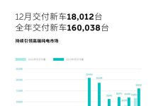 同比增长13.9% 蔚来12月交付18012台-鹏城车网