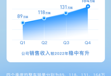 2023年上汽集团销售整车共计502万辆-鹏城车网