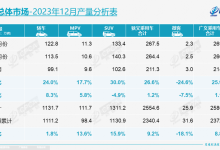 乘联会发布2023年12月乘用车市场分析-鹏城车网