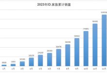 上汽大众2023年销售新车共计121.5万台-鹏城车网