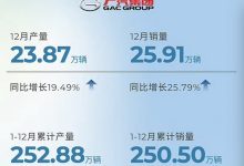 广汽集团2023年累计销量达250.5万辆-鹏城车网