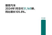 同比增长105.8% 理想1月交付31165辆-鹏城车网