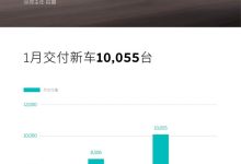 同比增长18.2% 蔚来1月交付新车10055台-鹏城车网