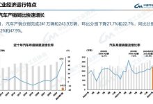 同比增长44% 1月乘用车销售211.5万辆-鹏城车网
