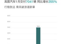 同比增长355% 岚图1月交付新车7041台-鹏城车网