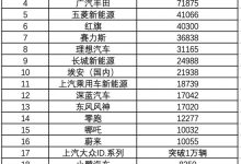 第一竟不是比亚迪 开年1月车企销量排名-鹏城车网