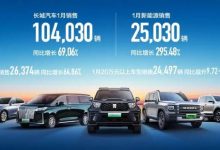 大涨69% 长城汽车1月销量共计10.4万辆-鹏城车网