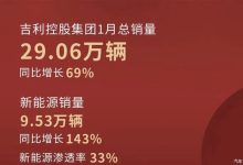 超29万辆 吉利控股集团发布1月总销量-鹏城车网