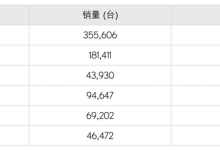 同比增长32% 雷克萨斯全球销量超82万辆-鹏城车网