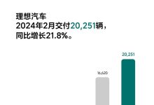 同比增长21.8% 理想汽车2月交付20251辆-鹏城车网