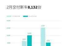 2024款新车交付在即 蔚来2月交付8132台-鹏城车网