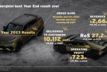 交付超1万台!兰博基尼2023年创新纪录-鹏城车网