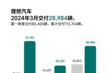 一季度破8万台 理想汽车3月交付28984辆-鹏城车网