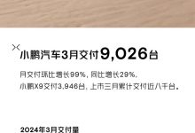 同比增长29% 小鹏3月共交付9026台新车-鹏城车网