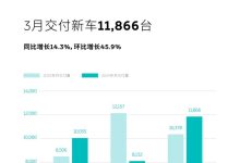 同比增长14.3% 蔚来3月交付新车11866台-鹏城车网