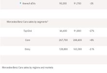 奔驰2024年一季度全球销量超56万辆-鹏城车网