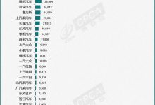 第三没想到 乘联会3月新能源车销量排名-鹏城车网