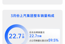 同比增长8.4% 上汽3月销量为38.1万辆-鹏城车网