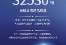 环比增长95.1% 广汽埃安3月销量32530辆-鹏城车网
