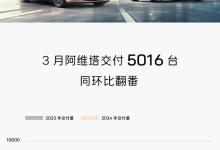 同环比翻番 阿维塔3月份共计交付5016台-鹏城车网