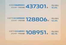 同比增13.9% 长安汽车第一季度销量公布-鹏城车网