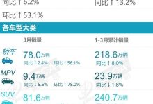 乘联会：3月乘用车零售销量达169.0万辆-鹏城车网