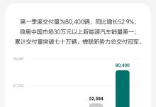 理想一季度收入256亿元 交付80400辆-鹏城车网