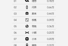 小米增幅明显 理想发布第20周销量榜单-鹏城车网