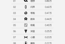 小米进前十了 理想发布第19周销量榜单-鹏城车网