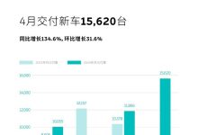 蔚来第50万台量产车将于5月9日正式下线-鹏城车网