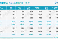 乘联会：4月销量153.2万辆 渗透率43.7%-鹏城车网