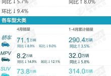 日德系集体下跌 乘联会公布4月销量数据-鹏城车网