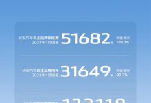 长安汽车4月销量超20万 各品牌谁最亮眼-鹏城车网