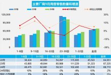 乘联会：9月1日至30日乘用车市场零售206.3万辆 同比增长2%-鹏城车网