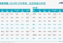 10月销量出炉 比亚迪宋开挂月销超11万台 竟有28款车月销破2万台-鹏城车网
