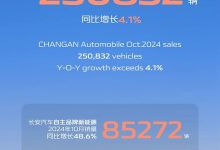 长安汽车2024年10月销量250832辆 同比增长4.1%-鹏城车网
