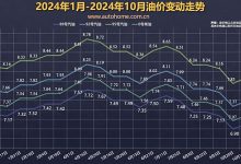 倒数2天！国内油价大概率下调 油价调整窗口将于11月6日24时开启-鹏城车网
