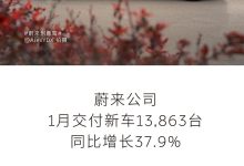 蔚来公司1月交付新车13,863台，同比增长37.9%-鹏城车网