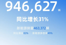 同比增长31% 吉利控股集团一季度总销量946,627辆-鹏城车网