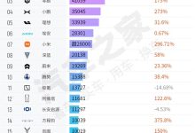 4月销量排行榜：前5名3家暴涨超170% 抢滩10万元市场 第一竟是它-鹏城车网