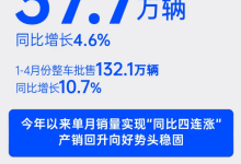 上汽集团4月整车批售37.7万辆，同比增长4.6%！-鹏城车网
