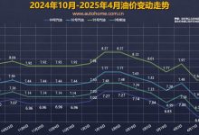 发改委：4月30日国内成品油价格不调整-鹏城车网