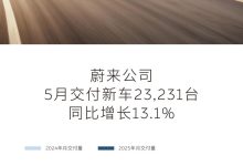 同比增长13.1% 蔚来公司5月交付23231台 乐道交付6281台-鹏城车网