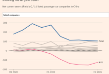价格战掏空家底, 几家车企有足额现金应对60天账期?-鹏城车网