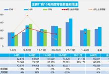 10月1-26日全国零售销量161.3万辆 同比下降7% 新能源渗透率55.9%-鹏城车网