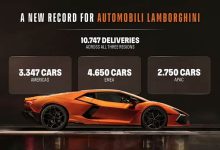 兰博基尼2025年全球交付10747台 创历史纪录 混动战略获市场认可-鹏城车网